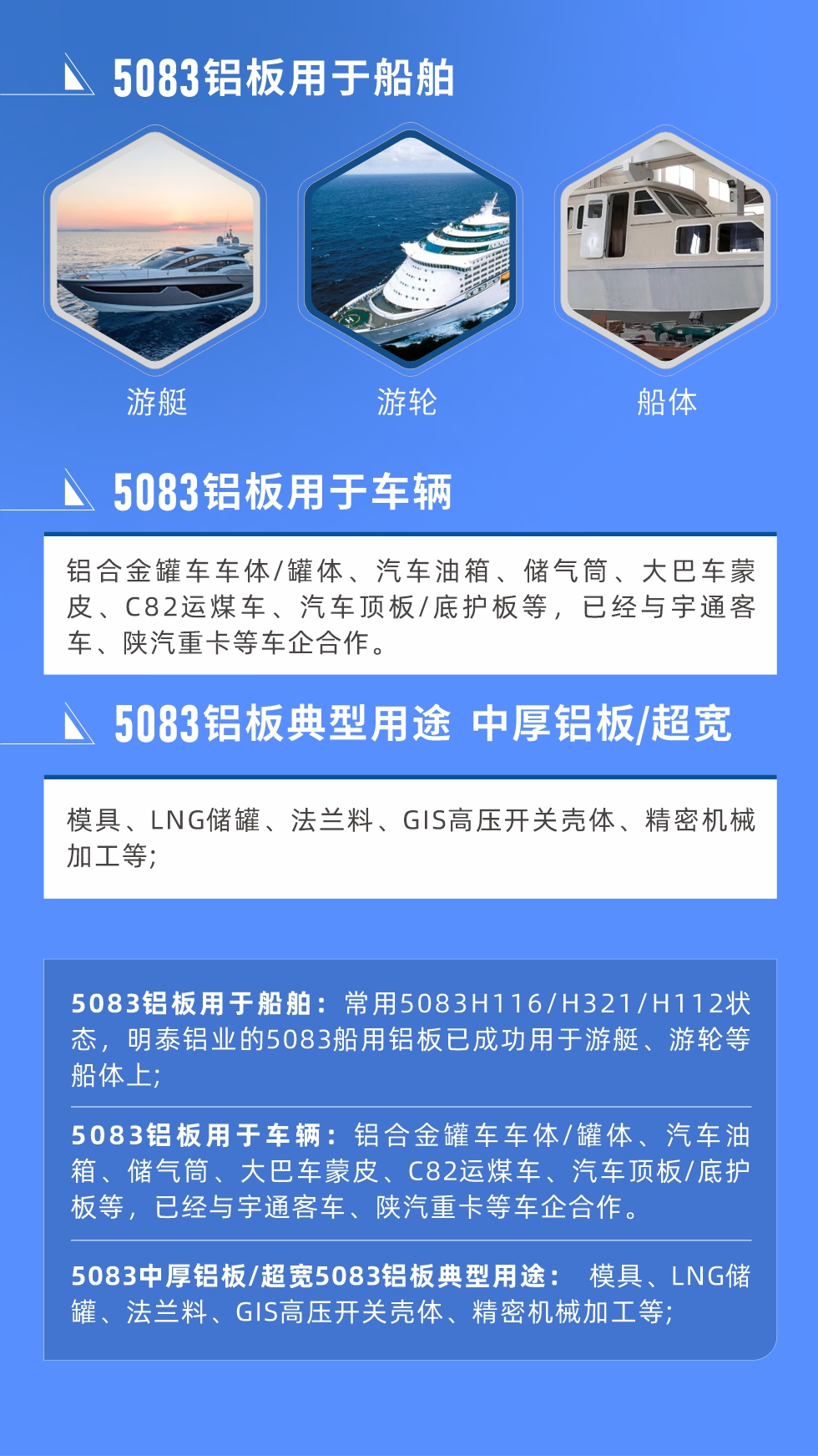 5083鋁板用于船舶： 常用5083H116/H321/H112狀態(tài)，明泰鋁業(yè)的5083船用鋁板已成功用于游艇、游輪等船體上;
　　5083鋁板用于車(chē)輛： 鋁合金罐車(chē)車(chē)體/罐體、汽車(chē)油箱、儲(chǔ)氣筒、大巴車(chē)蒙皮、C82運(yùn)煤車(chē)、汽車(chē)頂板/底護(hù)板等，已經(jīng)與宇通客車(chē)、陜汽重卡等車(chē)企合作。
　　5083中厚鋁板/超寬5083鋁板典型用途： 模具、LNG儲(chǔ)罐、法蘭料、GIS高壓開(kāi)關(guān)殼體、精密機(jī)械加工等;