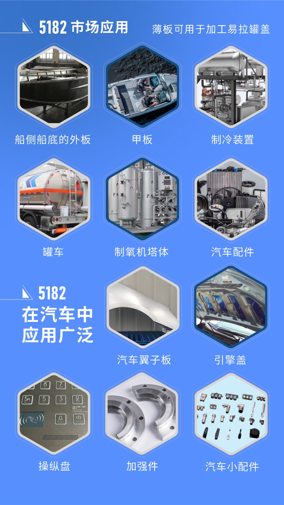市場應(yīng)用
5182鋁板用于船側(cè)船底的外板、甲板、制冷裝置、罐車、制氧機塔體、汽車配件等，薄板可用于加工易拉罐蓋。
5182鋁板在汽車中應(yīng)用廣泛，汽車翼子板、引擎蓋、操縱盤、加強件、汽車小配件等。
