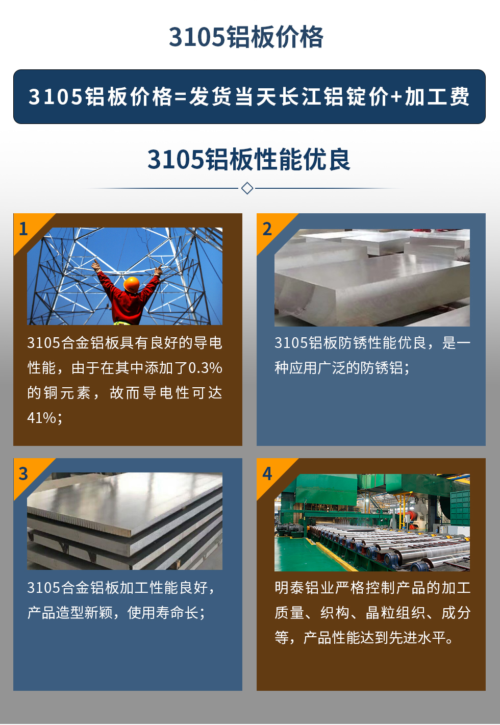 3105鋁板價格=發貨當天長江鋁錠價+加工費。3105鋁板性能優良
　　1、3105合金鋁板具有良好的導電性能，由于在其中添加了0.3%的銅元素，故而導電性可達41%；
　　2、3105鋁板防銹性能優良，是一種應用廣泛的防銹鋁；
　　3、3105合金鋁板加工性能良好，產品造型新穎，使用壽命長；
　　4、明泰鋁業嚴格控制產品的加工質量、織構、晶粒組織、成分等，產品性能達到先進水平。